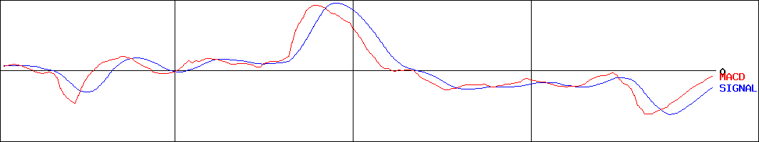 木村化工機(証券コード:6378)のMACDグラフ