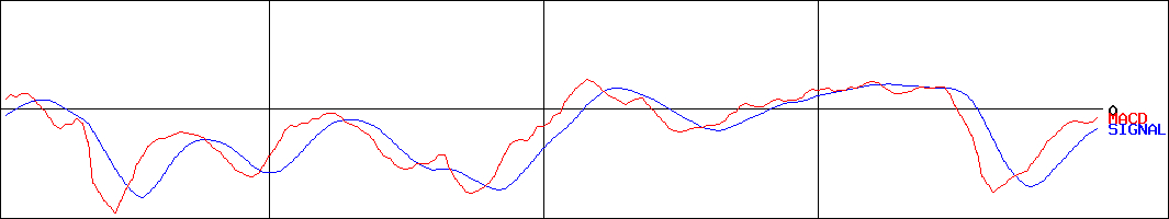 レイズネクスト(証券コード:6379)のMACDグラフ