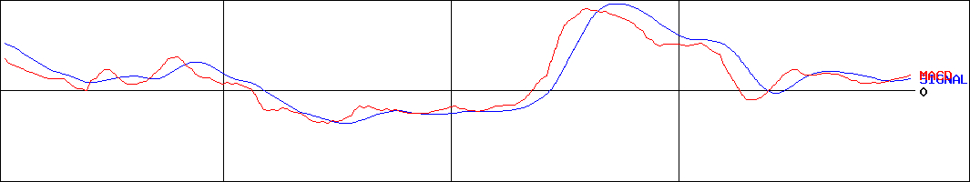 アネスト岩田(証券コード:6381)のMACDグラフ
