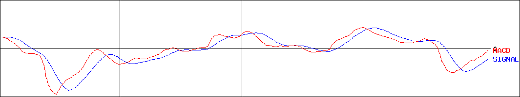 トリニティ工業(証券コード:6382)のMACDグラフ