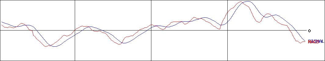 ダイフク(証券コード:6383)のMACDグラフ