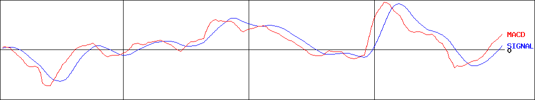 ダイフク(証券コード:6383)のMACDグラフ