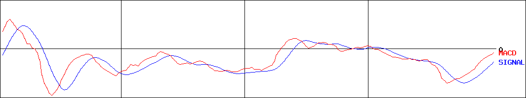 サムコ(証券コード:6387)のMACDグラフ