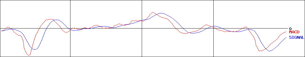 加藤製作所(証券コード:6390)のMACDグラフ