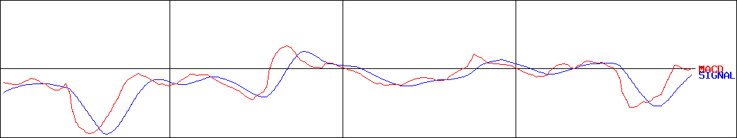 加地テック(証券コード:6391)のMACDグラフ