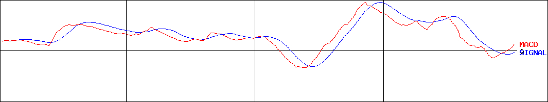ヤマダコーポレーション(証券コード:6392)のMACDグラフ