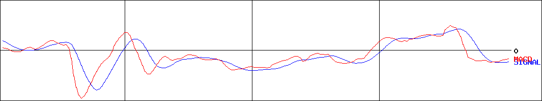 ヤマダコーポレーション(証券コード:6392)のMACDグラフ