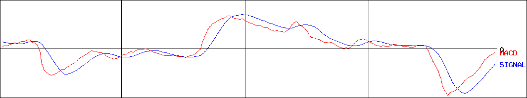 油研工業(証券コード:6393)のMACDグラフ