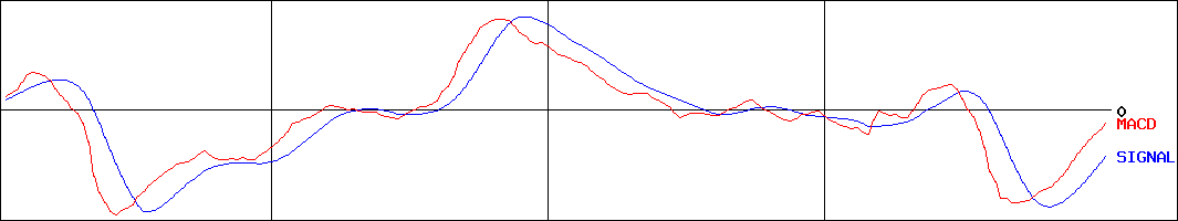 タダノ(証券コード:6395)のMACDグラフ