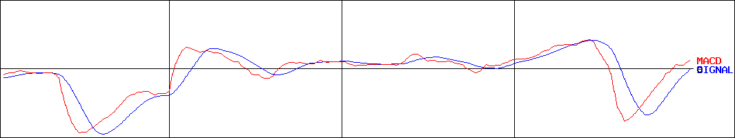 兼松エンジニアリング(証券コード:6402)のMACDグラフ