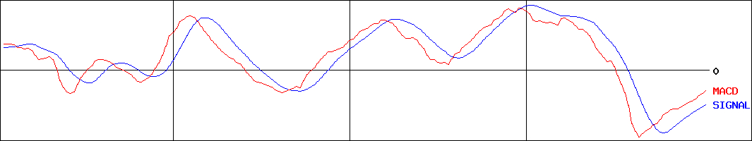 鈴茂器工(証券コード:6405)のMACDグラフ