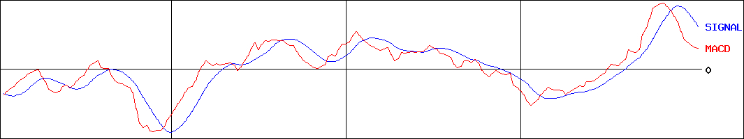 小倉クラッチ(証券コード:6408)のMACDグラフ