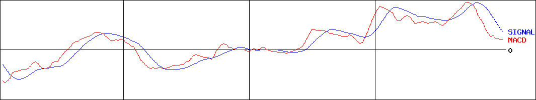 フクシマガリレイ(証券コード:6420)のMACDグラフ