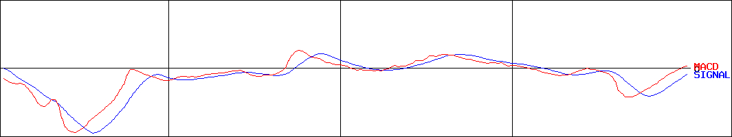 高見沢サイバネティックス(証券コード:6424)のMACDグラフ