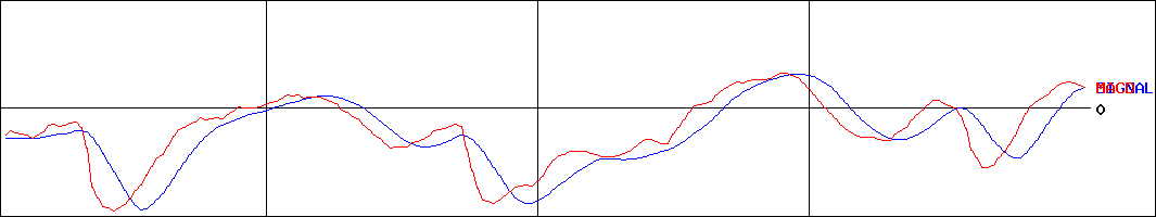 ユニバーサルエンターテインメント(証券コード:6425)のMACDグラフ