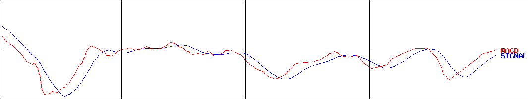 ダイコク電機(証券コード:6430)のMACDグラフ