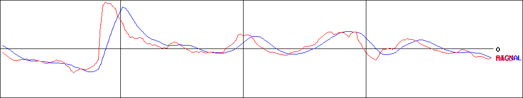 ヒーハイスト(証券コード:6433)のMACDグラフ