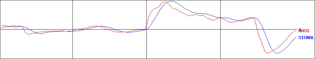 ヒーハイスト(証券コード:6433)のMACDグラフ