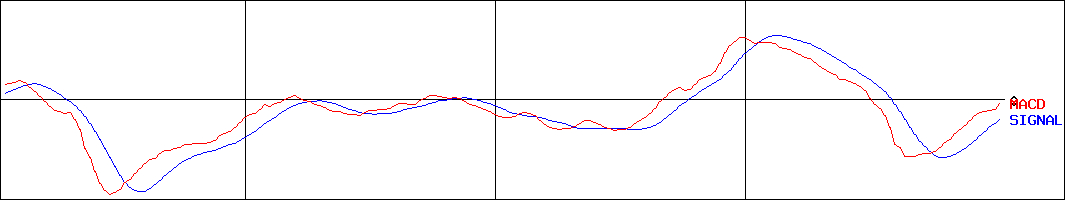 ＪＵＫＩ(証券コード:6440)のMACDグラフ