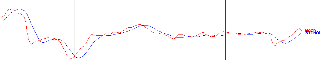 サンデン(証券コード:6444)のMACDグラフ