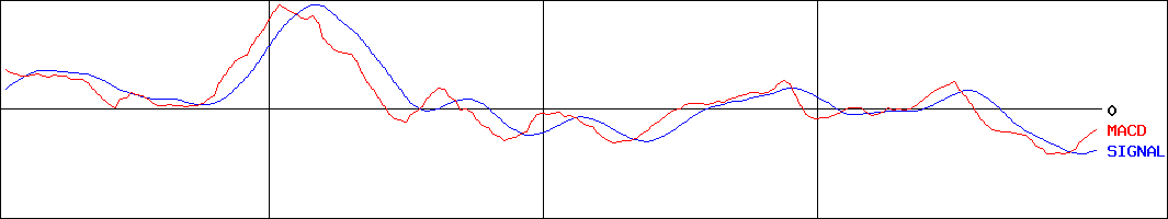 ジャノメ(証券コード:6445)のMACDグラフ