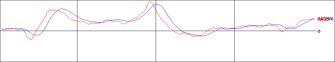 ジャノメ(証券コード:6445)のMACDグラフ