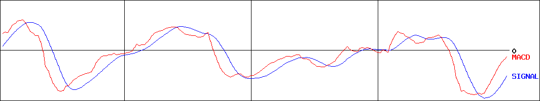 ブラザー工業(証券コード:6448)のMACDグラフ