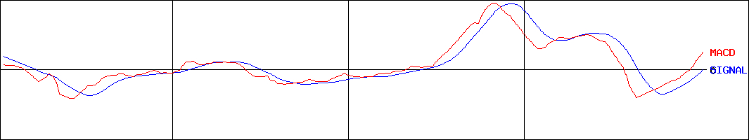 マックス(証券コード:6454)のMACDグラフ