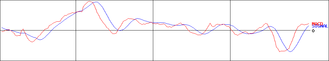 モリタホールディングス(証券コード:6455)のMACDグラフ