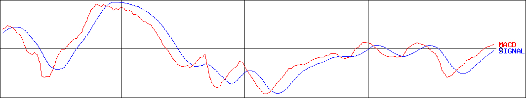 新晃工業(証券コード:6458)のMACDグラフ