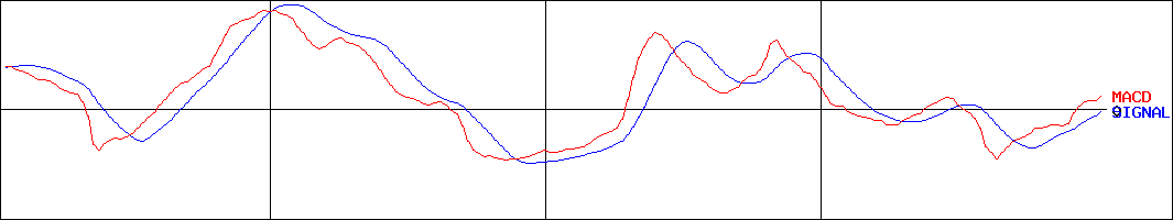 セガサミーホールディングス(証券コード:6460)のMACDグラフ