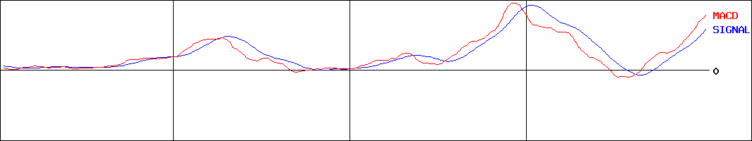 日本ピストンリング(証券コード:6461)のMACDグラフ