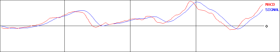 リケン(証券コード:6462)のMACDグラフ
