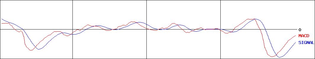 ＴＰＲ(証券コード:6463)のMACDグラフ