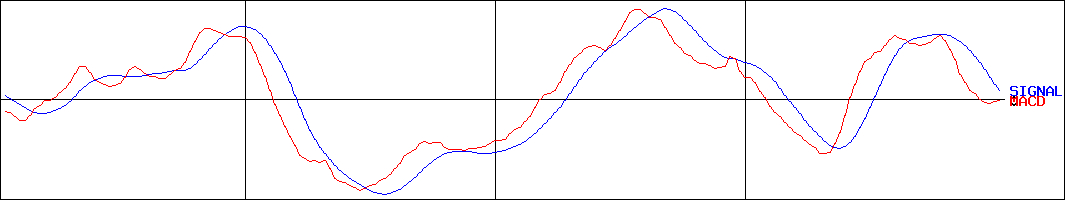 ホシザキ(証券コード:6465)のMACDグラフ