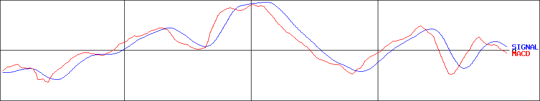 ホシザキ(証券コード:6465)のMACDグラフ