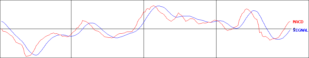 放電精密加工研究所(証券コード:6469)のMACDグラフ