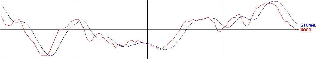 日本精工(証券コード:6471)のMACDグラフ