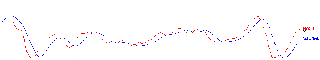 日本精工(証券コード:6471)のMACDグラフ