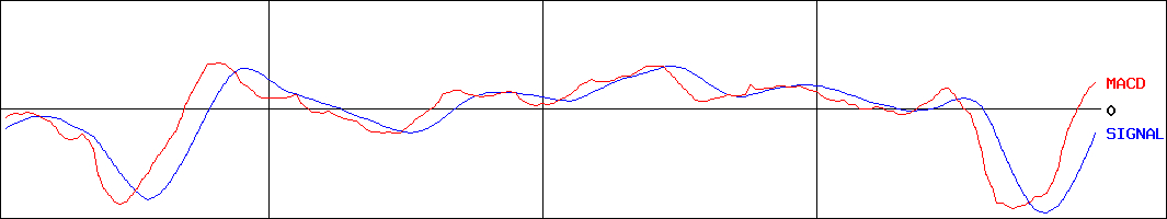 ジェイテクト(証券コード:6473)のMACDグラフ