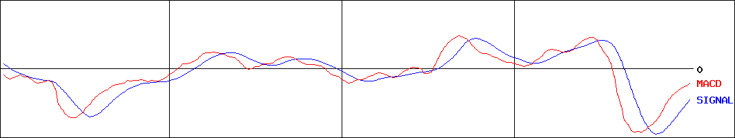 不二越(証券コード:6474)のMACDグラフ