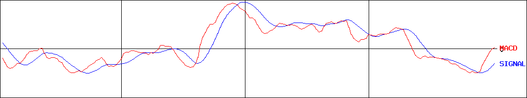 ミネベアミツミ(証券コード:6479)のMACDグラフ