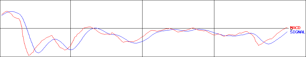 ミネベアミツミ(証券コード:6479)のMACDグラフ