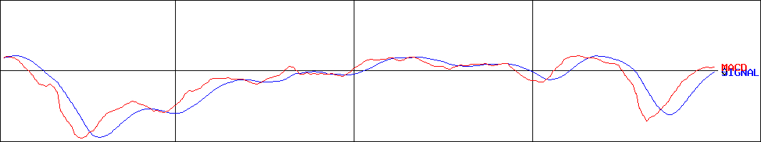 日本トムソン(証券コード:6480)のMACDグラフ