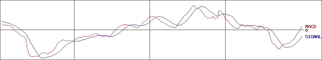 ＫＶＫ(証券コード:6484)のMACDグラフ