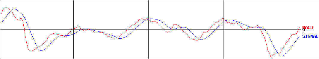 前澤給装工業(証券コード:6485)のMACDグラフ