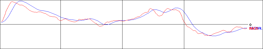 MACD-イーグル工業(証券コード:6486)