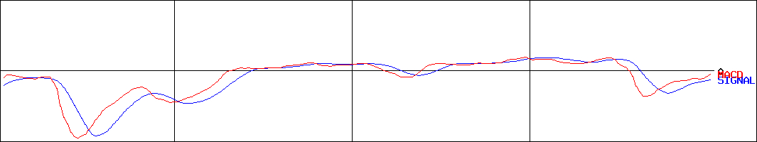 ヨシタケ(証券コード:6488)のMACDグラフ