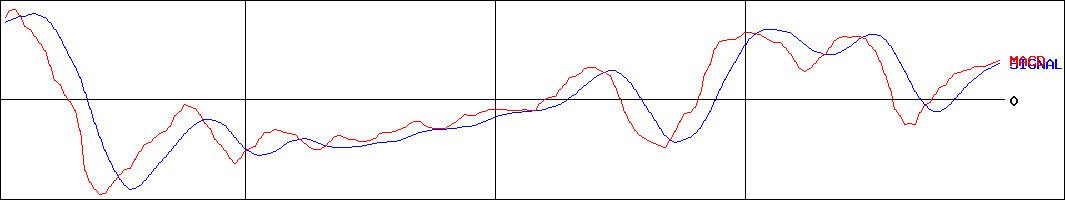 前澤工業(証券コード:6489)のMACDグラフ