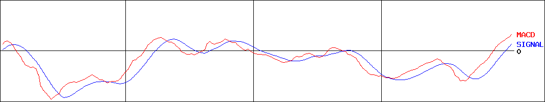 日本ピラー工業(証券コード:6490)のMACDグラフ